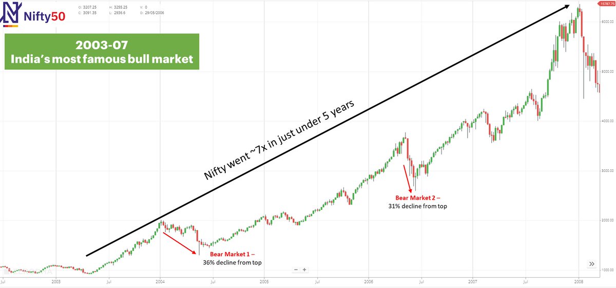 Bull Markets  have Bear Phases We have all heard about 2003-07 bull market. Nifty went ~7x in 5 years April 2003 - 920Jan 2008 - 6357But even one of India's biggest bull markets had 2 bear markets in 2004 and 2006. Bull markets never go up in a straight line.7/n