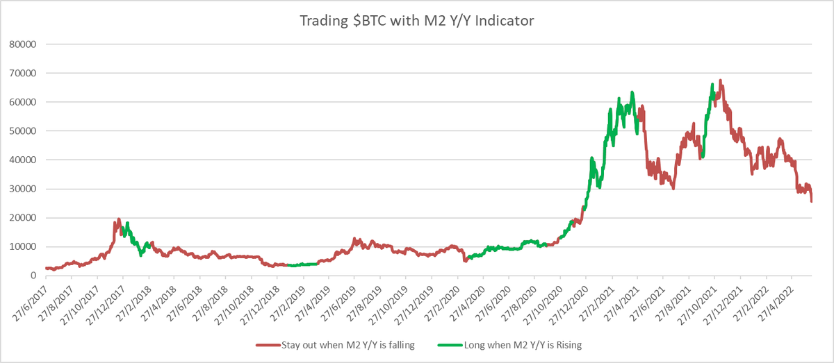 OuroborosCap8's tweet photo. I have a tendency to reflect in a bear market and ask not could've been done differently but rather which part of the investment framework could've been better. Presenting the one indicator that could have saved us all. https://t.co/7xkrGl0eiy