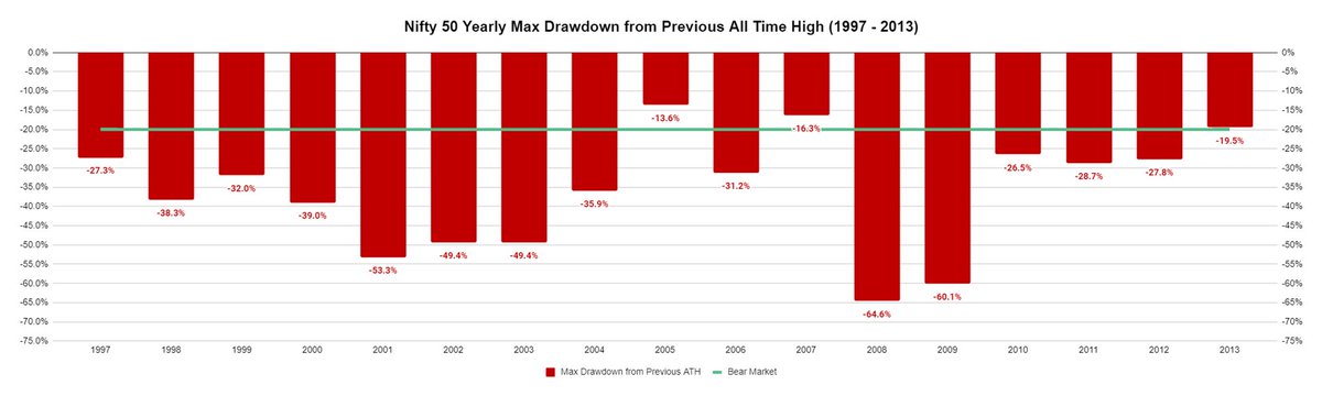 Key Question - So do you need to wait ~3 years for a bear market to buy equities?The answer to this question has gradually changed in the past 25 years. Between 1997-2013, the market was in bear market territory every single year barring just 2 years. 8/n