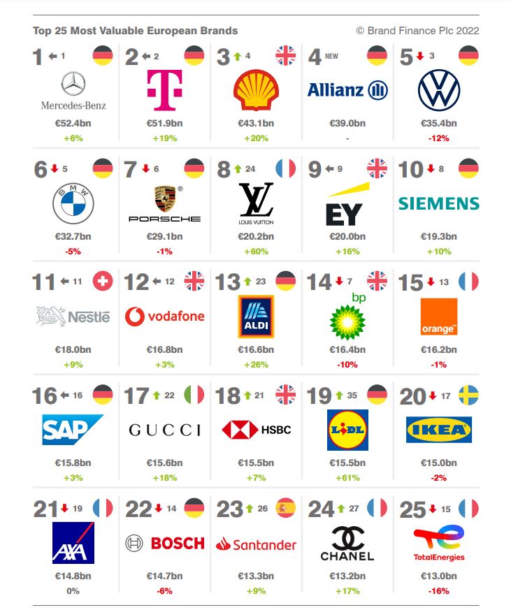 TSystemsFrance's tweet photo. 🎉 Nous sommes en deuxième position du classement de @BrandFinance 🎉 Avec une croissance de 19%... qui sait où nous serons l'année prochaine ? #letspowerhigherperformance #deutschetelekom #lifeisforsharing https://t.co/u1m5z43F38