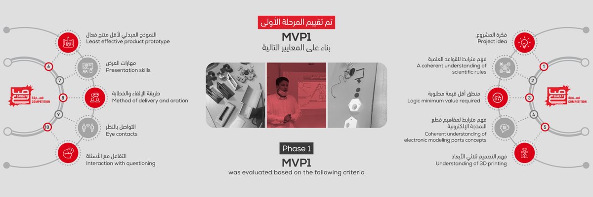 تم تقييم مسابقة صانع في المرحلة الأولى بناءا على :