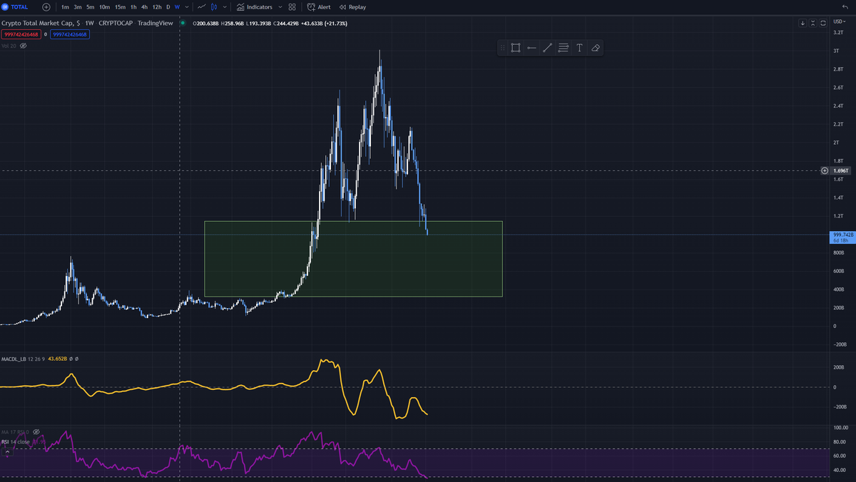whoomykl's tweet photo. #crypto entering the accumulation zone for me

Expect some sort of bounce short term. I think this will take a lot of time to settle, we might have weeks/months to do proper buying before the next run

$btc $total https://t.co/p93bMJNW3H