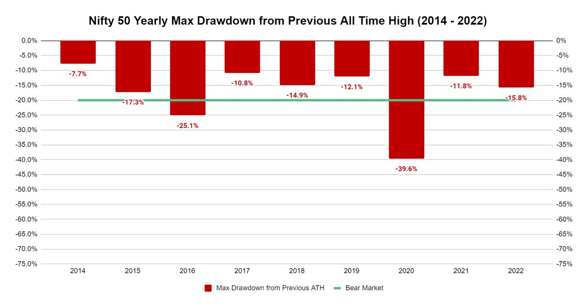 In the last 8.5 years, markets have corrected ~15% every other year and I cannot predict if the 25-30% frequent drawdowns between 1997-2013 will become the norm anytime soon. So, 15%+ declines from ATH can be used as a good metric to increase equity allocation in my view.11/n