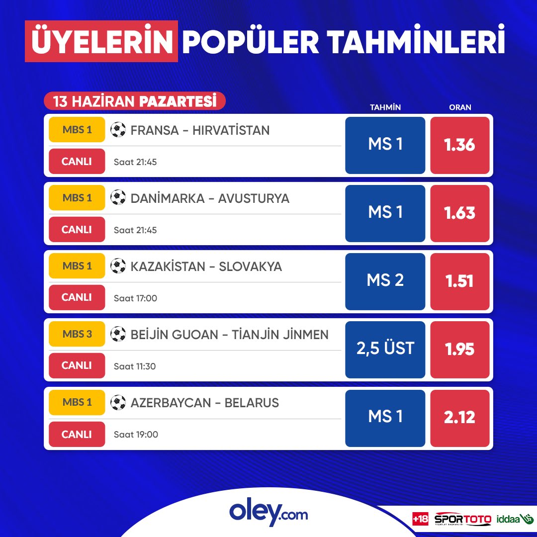 sosyoleyresmi's tweet photo. 📊 #Oleycom üyeleri tarafından en çok oynanan tahminler.
✅ HEMEN OYNA: https://t.co/B3DaieNSgk
#KazanmanınSesiBahsinAdresi #oleycom https://t.co/Txq8NAjTkG
