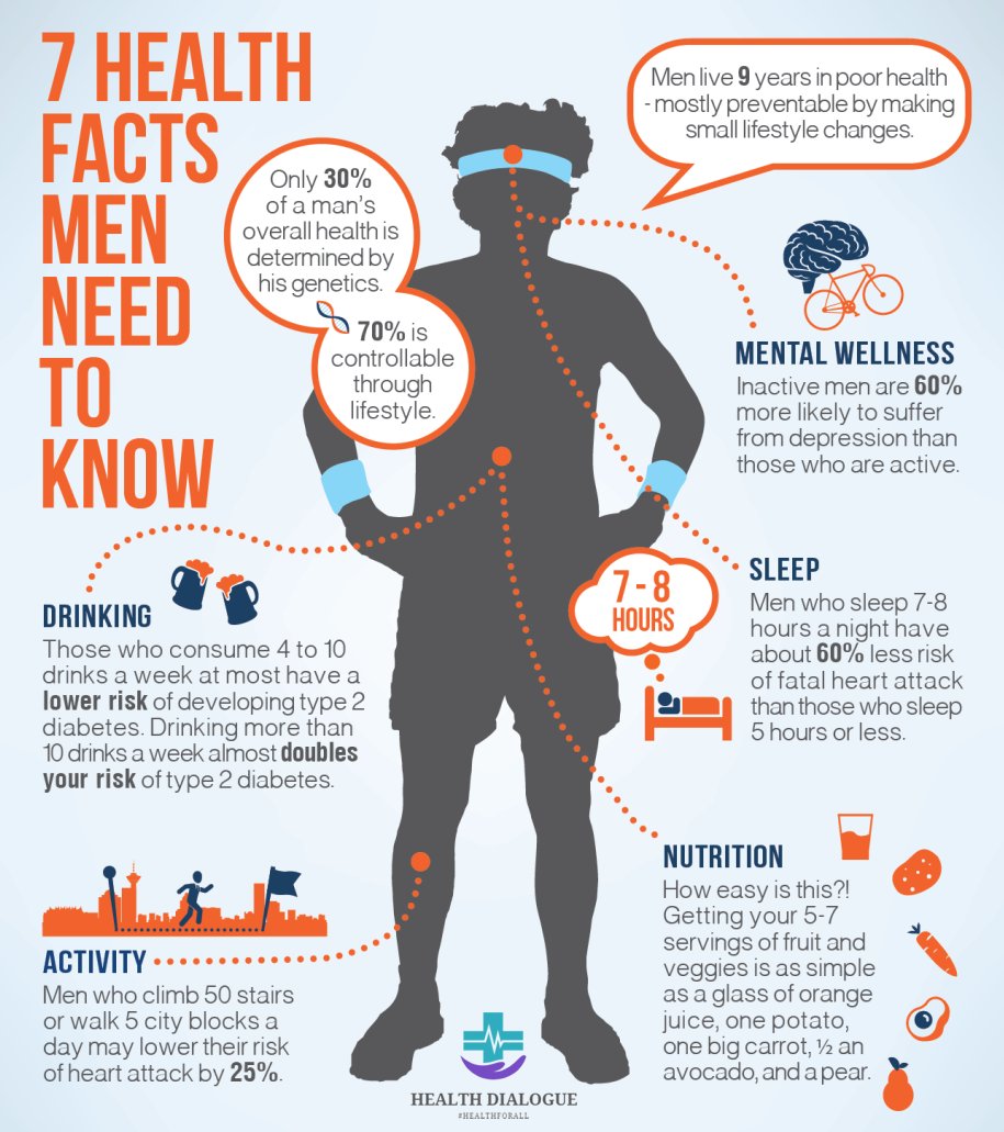 DialogueHealth's tweet photo. Its men's health week &amp; we encourage men, boys and their families to practice and implement healthy living decisions, such as exercising and eating healthy, as well as taking advantage of important imaging screenings.  
#MHW22 https://t.co/9AcQ7jFtLb