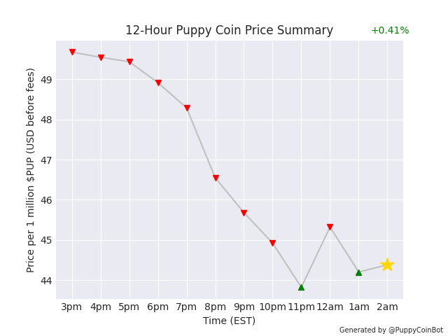 PuppyCoinBot's tweet photo. 1 million $PUP is currently worth $44.38 USD. Up 0.41% since last pupdate. Get in early! ⏱ #PuppyCoin https://t.co/XnnTCethcP
