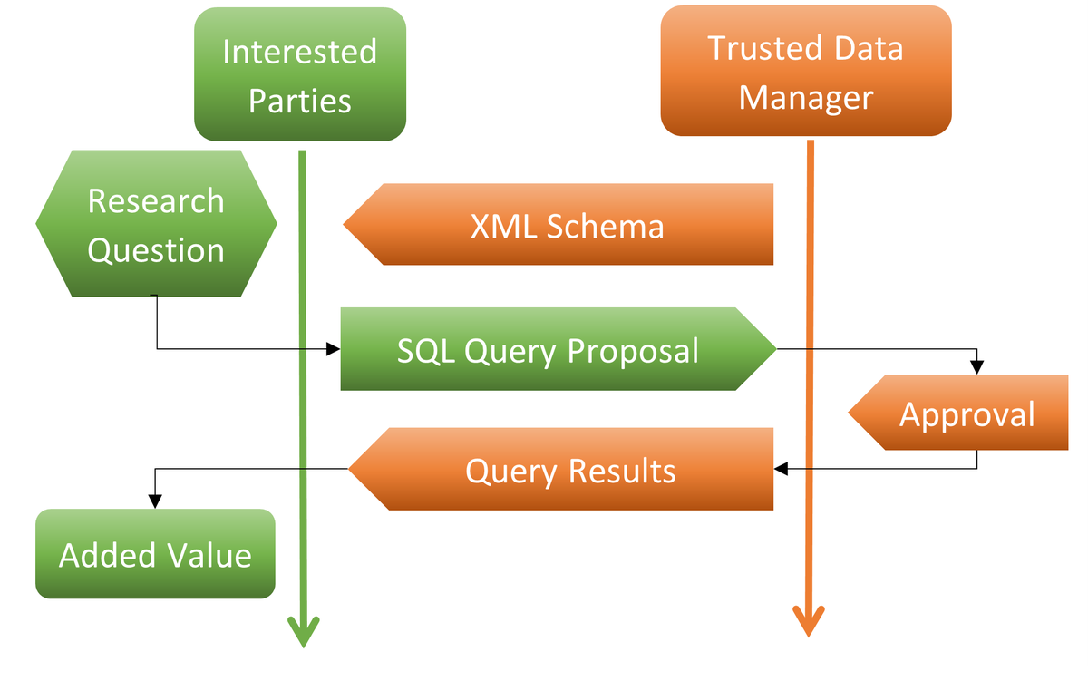 The basis for the use cases 2 and 3 in uc.smartenergy.nu is a trusted body, managing the requests to the EPC data repository. The process shall be set up for all member states dealing with GDPR whilst making use of the EPC data for decarbonization.