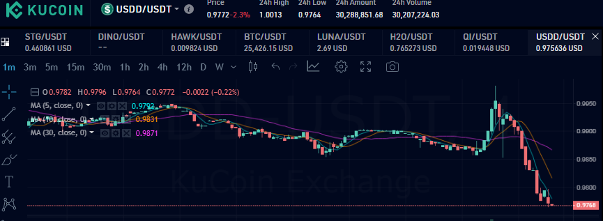 #tron #TRX
العملة المستقرة لمشروع ترون تحت 1 دولار  🤭
ممكن يتكرر سيناريو لونا مع trx