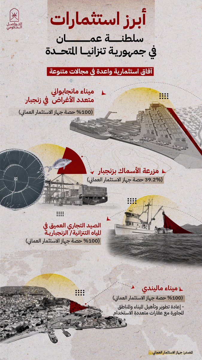 Oman_GC's tweet photo. نحو آفاق اقتصادية مشتركة، جهاز الاستثمار العُماني يحقق عددا من الفرص الاستثمارية في جمهورية تنزانيا المتحدة.

#رئيسة_تنزانيا_في_مسقط 
#التواصل_الحكومي https://t.co/LtO0w8vMrQ
