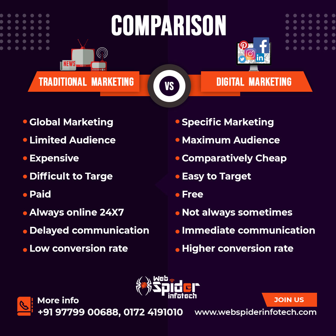 leadsbrand's tweet photo. Still using traditional marketing strategy for your business But it is time to go digital.
.
Check the difference between traditional marketing and digital marketing.
Via @webspiderinfo
.
.
#traditionalmarketing #webspiderinfotech #digitalmarketing #business #marketing https://t.co/mlnU6n9uSv