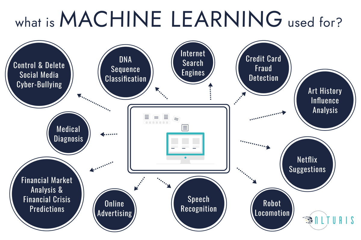 Alturis's tweet photo. #MachineLearning really is everywhere!

#MotivationMonday https://t.co/BMGEvlsJij