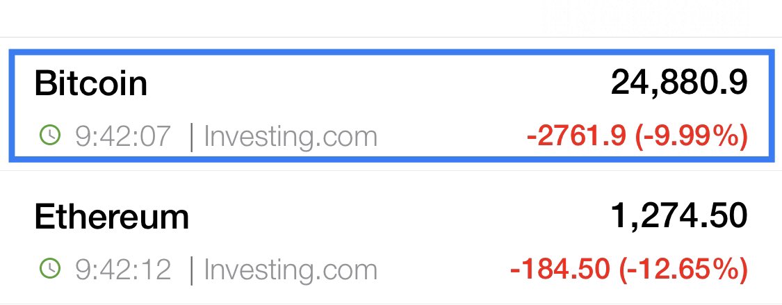 FrankTornen's tweet photo. En 21.000$ saltan los margin calls que Microestrategy tiene pactados para la compra apalancada de Bitcoins.
Fuente: Fortune https://t.co/BfNz8Q2D2b