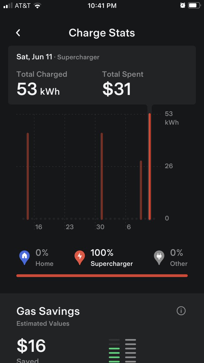 mohammednazir's tweet photo. @elonmusk Supercharger cost increases by everyday. I was charged $31 for my last recharge. Could you please look into it. It compromises the savings estimated while purchasing the car. Any help is much appreciated. Thanks! https://t.co/Vtrife8vi6