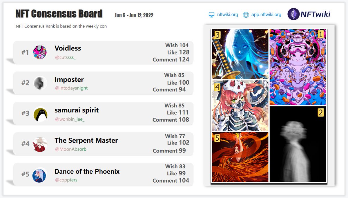 Our latest #NFTConsensus board for Jun 6 - Jun 12,2022. Based on our NFT consensus data. 
<a href="/cutssss_/">☻ Kevin Varian ☻</a> 
@Intodaysnight 
<a href="/wonbin_lee_/">wonbin lee/ARTROOMS/3서코 통판진행중</a> 
<a href="/MoonAbsorb/">RolyMoonie🌙✨ CQ9 • M51-52</a> 
<a href="/coppters/">coppters ~🦊 ドット絵✨</a> 
Guys, go to galaxy.eco/NFTwiki/campai… and claim our specially made OATs.