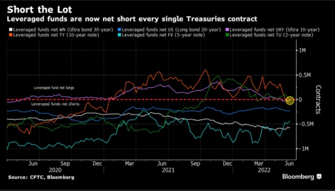 #Leveraged funds are now net short every single #Treasuries contract...

#inflation #bonds #FederalReserve