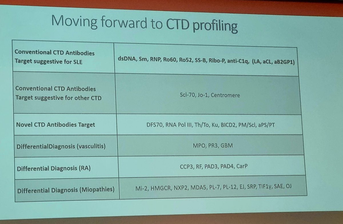 drALINAdima's tweet photo. differentiating between UCTD and early-stage SLE (by S Sciascia)
at-risk of SLE vs preclinical SLE vs early SLE vs #SLE vs UCTD
Day 4 #Autoimmunity2022
#TogetherInAthens https://t.co/8muupDPQZc