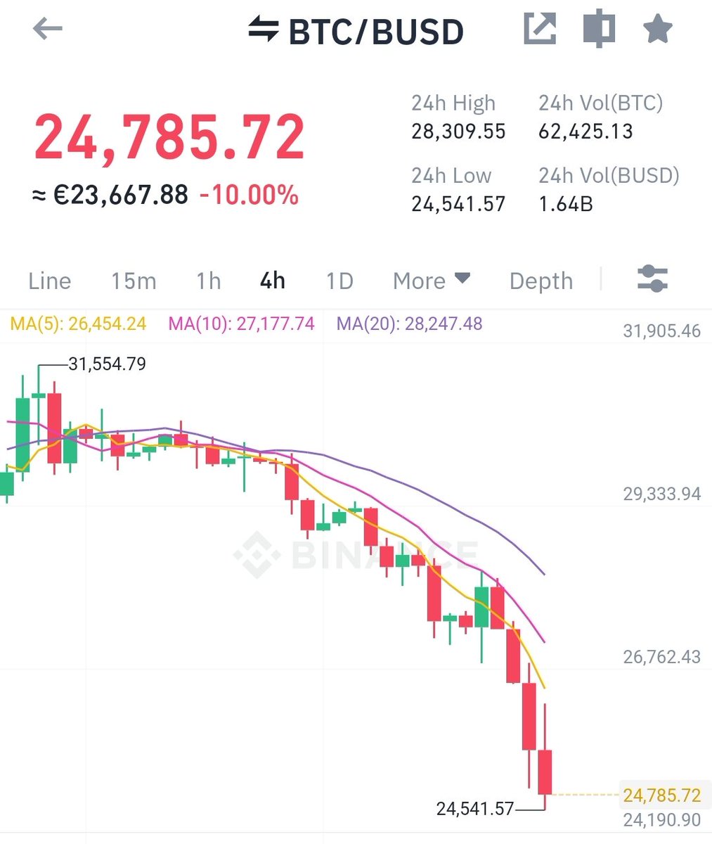 To all my fellows.
Be strong, we are on this all together 💪🏼

#Ethereum  #SolanaSummer #OkayBulls #Okay #Bitcoin #BitcoinCrash  #NFTProject #SolanaNFT #SOL