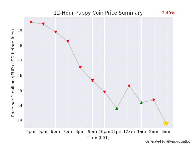 PuppyCoinBot's tweet photo. 1 million $PUP is currently worth $42.83 USD. Down 3.49% since last pupdate. @elonmusk there's a new memecoin in town 🐶 #PuppyCoin https://t.co/Opdgi8BKhI