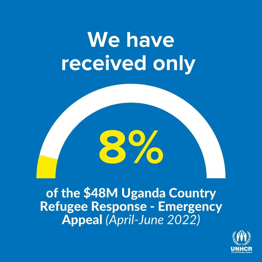 We have received only 8% funding for the Uganda Country Refugee Response Emergency Appeal - April_June 2022.

Uganda needs urgent financial support to meet its generosity.

Find the appeal here: data.unhcr.org/en/documents/d…