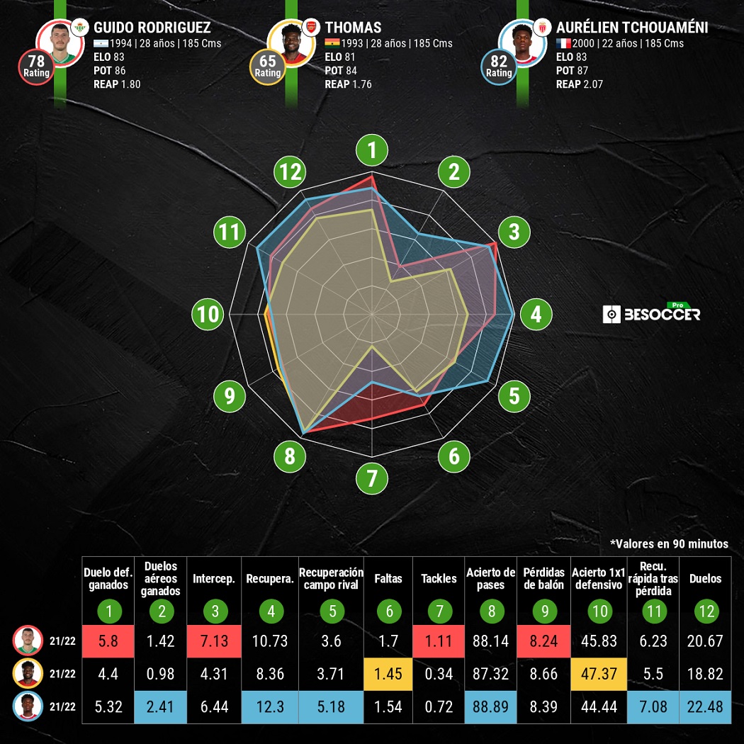 Pepelias17_'s tweet photo. El #RealBetis no piensa malvender a Guido Rodríguez 👇 Datos de @BeSoccerPro
 
https://t.co/mh4cO4G3cU https://t.co/8mdrEEySfx