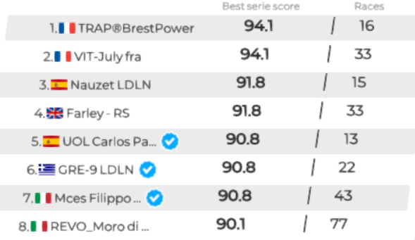 Today at 21:00 CEST, I will be racing in the qualifier#2
You can watch the final in my twitch chanel twitch.tv/cparejo6