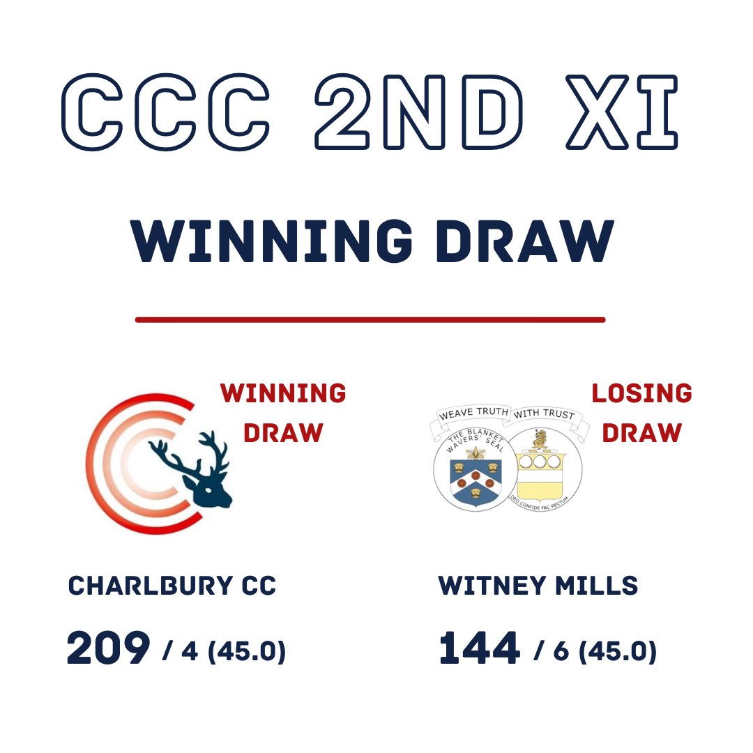 CharlburyCC's tweet photo. Here are the results from this weekends matches! Two winning draws and another great win for the 3rd XI 💥
Next week we take on:
1st XI 🏠 v @Horleycc
2nd Xl 🚗 v @RealBanburyCC
3rd XI 🚗 v @cropredycricket
#bringonnextweek #upthecees #wearethestags🦌 https://t.co/sLFvAqT1cI