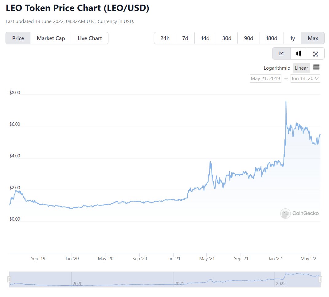 Pretty interesting to see $LEO shrugging off the ongoing bera