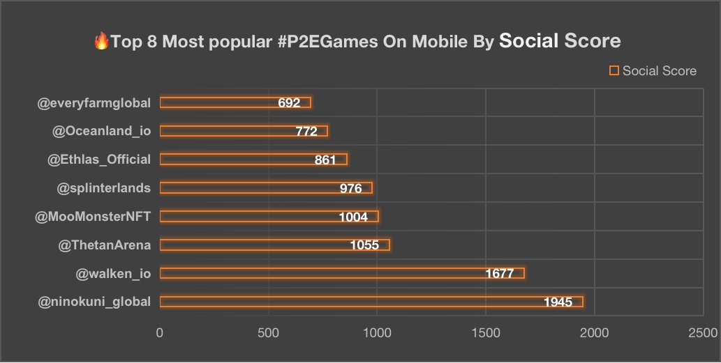 Mage_alsace's tweet photo. 🔥Top 8  Most Popular #P2EGames On Moblie By Social Score 

💥@ninokuni_global

💥@walken_io

💥@ThetanArena

💥@Oceanland_io

💥@splinterlands

💥@everyfarmglobal

💥@Ethlas_Official

💥@MooMonsterNFT

#GameFi #playtoearn #MoveToEarn #gamers #P2E #Mobile #Blockchain #Crypto https://t.co/izWEG8xvB9