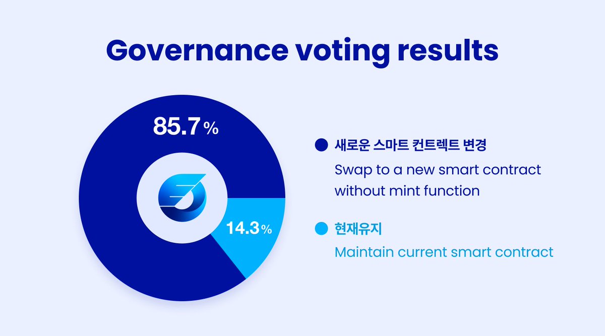 emp_project's tweet image. We will reveal the results of the vote from June 10th to 13th and 12th. 

The previous agenda is as follows. 

1. Maintain current smart contract 
2. Swap to a new smart contract without mint function

This vote will determine the progress of the new smart contract swap.