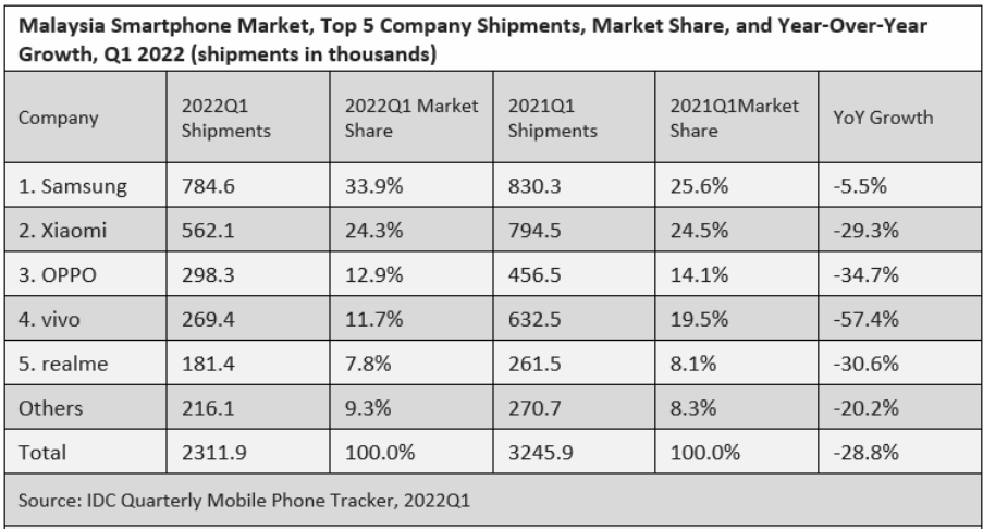 kiranjeet_ks's tweet photo. Due to a Shift in Consumer Spending and a Tight 4G Supply, Malaysia’s Smartphone Market Dropped by 28.8% YoY in 1Q22; IDC Expects a Decline in 2022 https://t.co/k11LXVAAnj https://t.co/EHgFvarVds