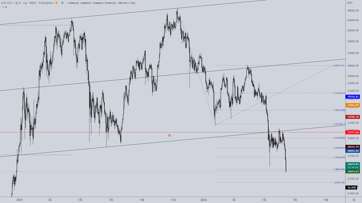 DHKIMcrypto's tweet photo. It was easy to predict the high point of this short-term rebound(RED ALERT),
But I wanted to deny the reality
$BTC #BTC #cryptocurrency #Crypto https://t.co/zfTtI6rM9D