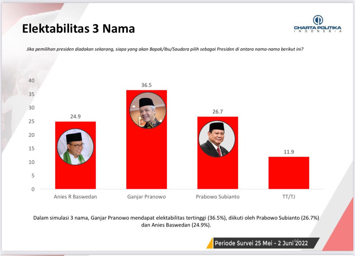 Maaf ya teman2, <a href="/ganjarpranowo/">Ganjar Pranowo</a> gada lawan.. ☕