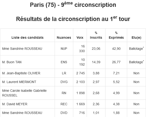 Facile 😏 resultats-elections.interieur.gouv.fr/legislatives-2… #circo7509