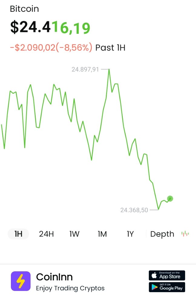 Cryptomilenial1's tweet photo. #BTC down -1.42% in 1hours. Don’t panic sell! #CoinInn I get free $612 on CoinInn, click my invite link to register and you can get it too https://t.co/BawiO88IvQ  #CoinInn https://t.co/b27s4EsR5S