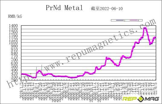 Frank_Repumag's tweet photo. Repumag weekly trend report on NdFeB raw material https://t.co/fR7CKMHYRx
