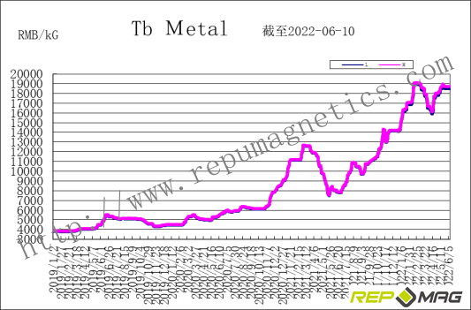 Frank_Repumag's tweet photo. Repumag weekly trend report on NdFeB raw material https://t.co/fR7CKMHYRx