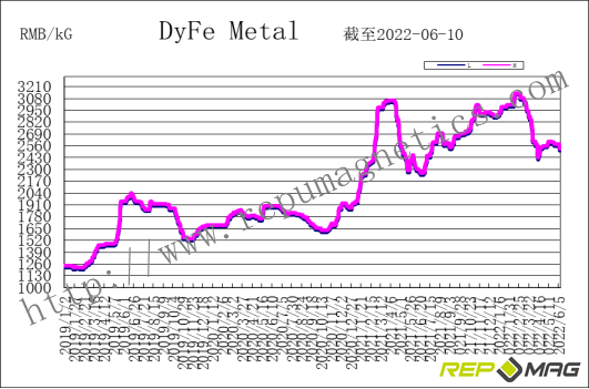 Frank_Repumag's tweet photo. Repumag weekly trend report on NdFeB raw material https://t.co/fR7CKMHYRx