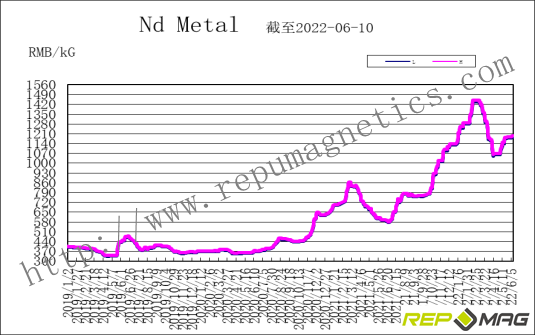 Frank_Repumag's tweet photo. Repumag weekly trend report on NdFeB raw material https://t.co/fR7CKMHYRx