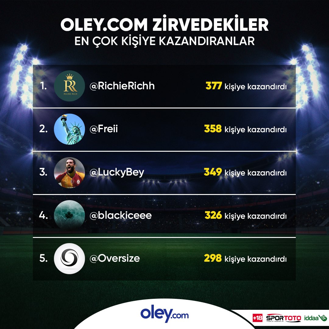 sosyoleyresmi's tweet photo. 👑 https://t.co/G0dRaAcFwf'da bu hafta zirvede yer alanlar.
💫 En çok kişiye kazandıran üyelerimiz.
#KazanmanınSesiBahsinAdresi #oleycom https://t.co/eyktg2MvMH