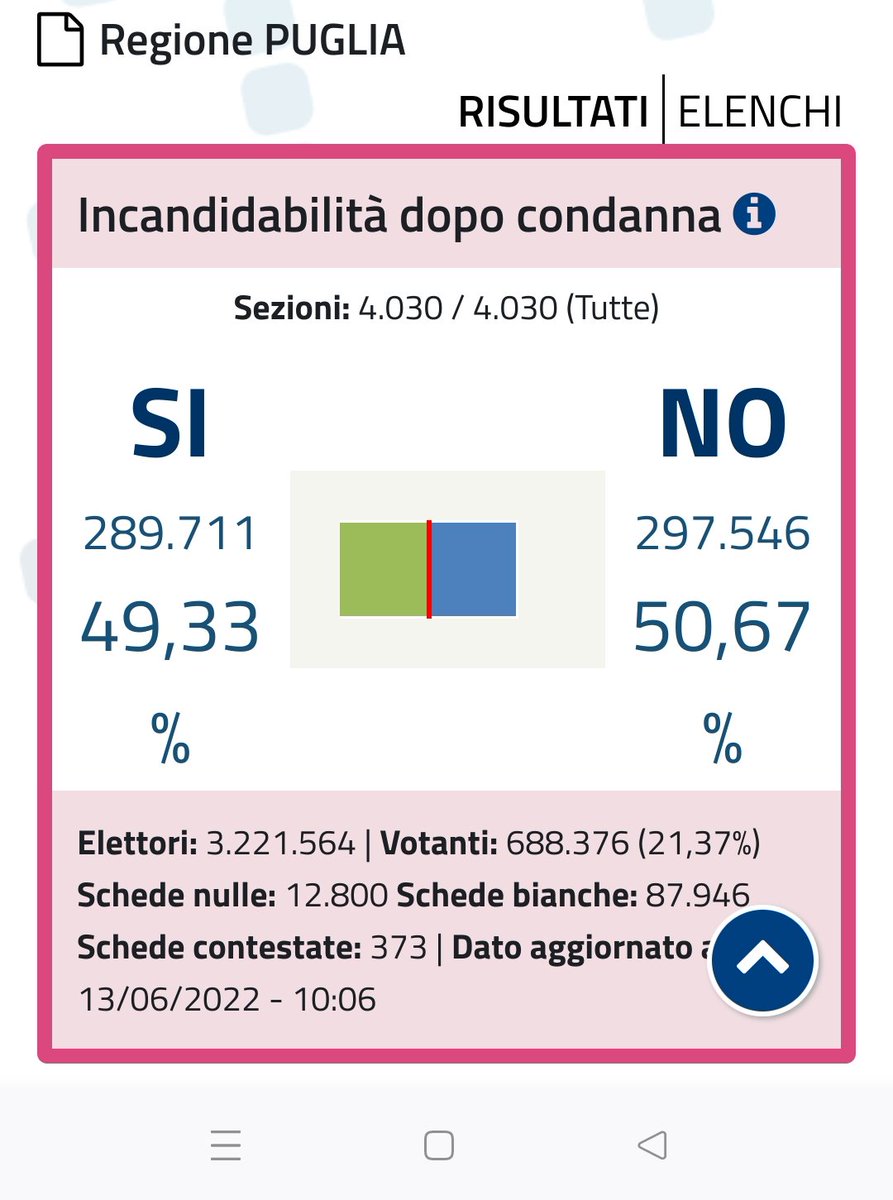 krazny's tweet photo. Anche in #Puglia non raggiunto il #quorum ai #referendumsullagiustizia ma al #quesito1, sull'abrogazione della legge #Severino, vince il #No @TgrRaiPuglia https://t.co/gwC6HvfKnQ