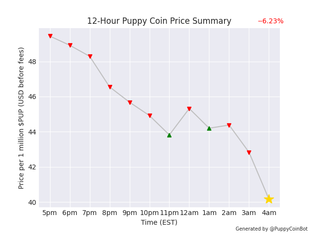 PuppyCoinBot's tweet photo. 1 million $PUP is currently worth $40.16 USD. Down 6.23% since last pupdate. I'll take the cheap gold! 🤷 #PuppyCoin https://t.co/fSKgvVsIeN