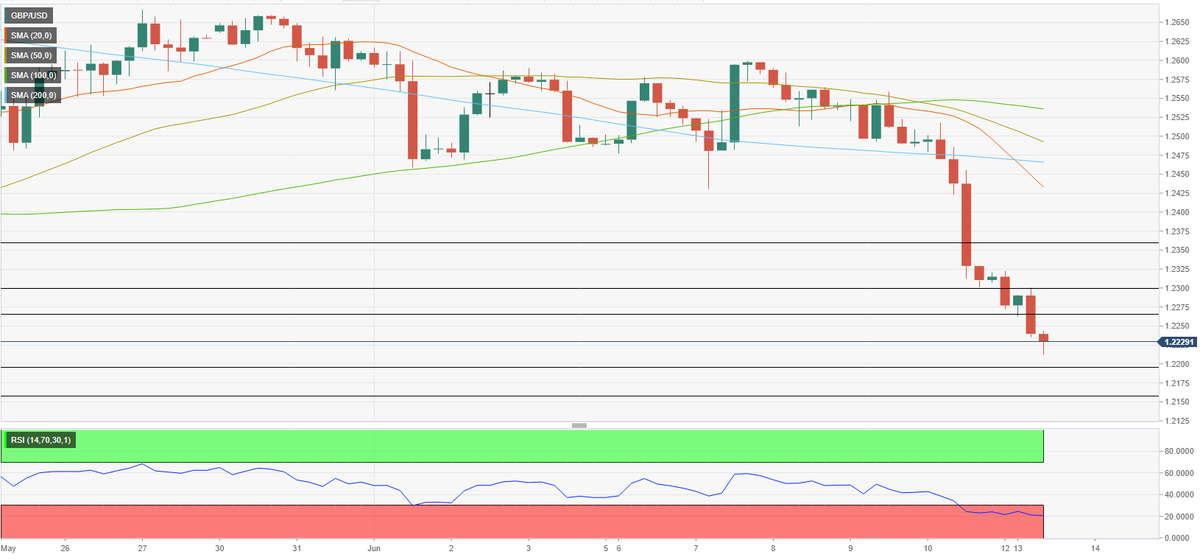 $GBPUSD Forecast: 1.2200 under threat after dismal UK data ow.ly/MU7k50JvMby by <a href="/eren_fxstreet/">Eren Sengezer</a> #forex #trading