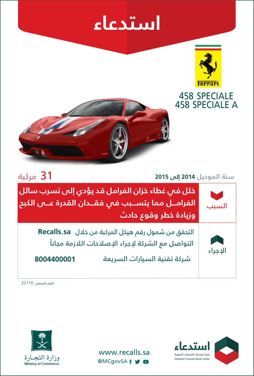 لسلامتكم ..
نعلن عن ⁧#استدعاء ⁩239 مركبة
🚘 فيراري "عدة طرازات"
🗓 2010 - 2019
🔻 لخلل في غطاء خزان الفرامل قد يؤدي إلى تسرب سائل الفرامل مما يتسبب في فقدان القدرة على الكبح وزيادة خطر وقوع حادث.
