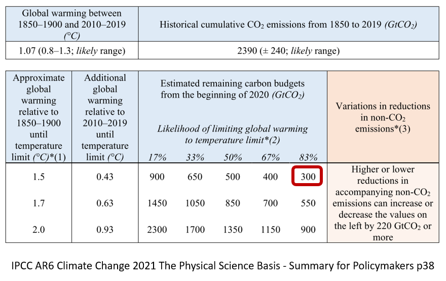 100 cities including Bratislava and Košice start today their journey towards climate neutrality #NetZero by 2030 #EUGreenDeal #MissionCities. But 2030 is not just a number: at current 40Gt global #CO2 emissions/year, our #CarbonBudget to avoid collapse comes as early as mid-2027