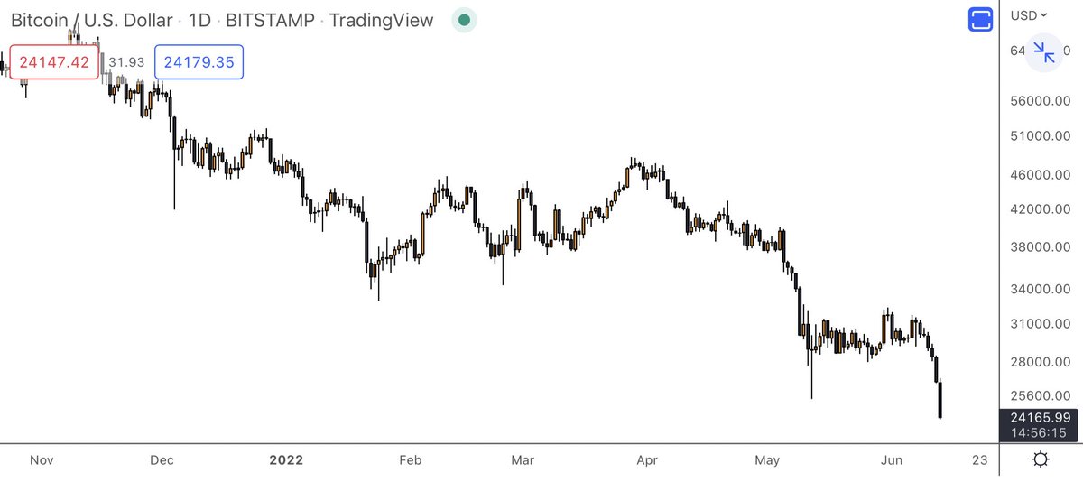 crypto_birb's tweet image. GM all. #Bitcoin and crypto markets are brutal today. If you are interested in free help from me and my team just hit Like RT and comment “free help” 👊👇