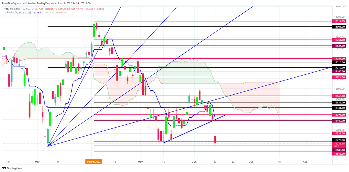 MoneyNaad's tweet photo. #Nifty / #Banknifty - Took support @ Gann Levels
#Gann #nifty50 #NiftyBank https://t.co/YTJ9NtAnpz