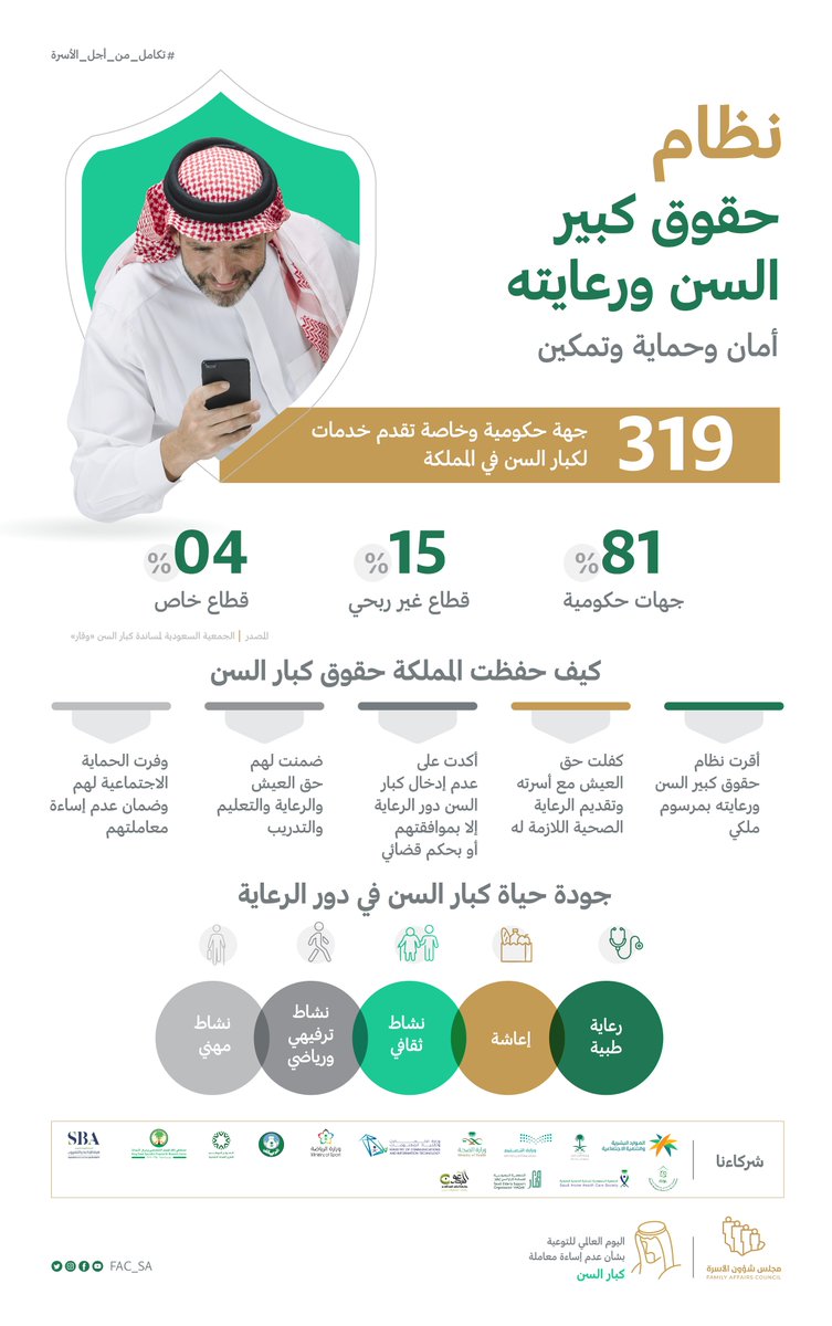 FAC_SA's tweet photo. أولت #المملكة كبار السن الرعاية والاهتمام تقديراً لمكانتهم، وانطلاقاً من القيم الدينية والثقافية التي تستند عليها، وانسجاماً مع مبادراتها التنموية المتنوعة الهادفة لتحسين جودة حياة المواطن وحفظ كرامته. 
#اليوم_العالمي_للتوعية_بشأن_عدم_إساءة_معاملة_كبار_السن 
#مجلس_شؤون_الأسرة https://t.co/n5OGt2Us5M