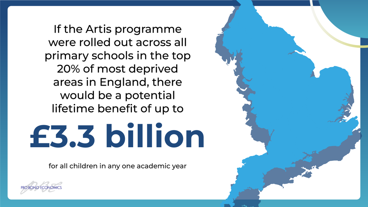 Improved mental health is associated with an aversion to truancy, exclusion, crime, smoking, depression and improvements in employment and earnings. This not only benefits the individual in the long-term but also the economy. <a href="/ArtisFdn/">Artis</a> 
Read full report: bit.ly/PBE_Artis