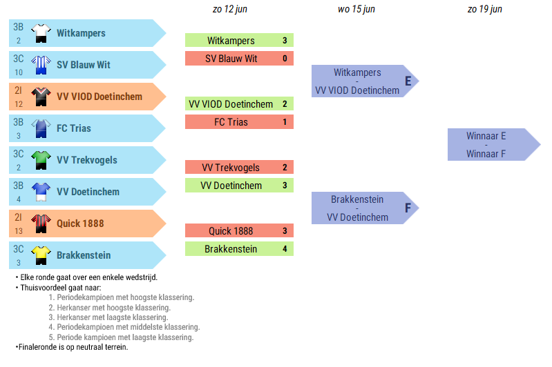 2e klasse>>3e klasse zondag (2/2):
> <a href="/VVWitkampers/">Witkampers</a> - <a href="/VIODDoetinchem/">VIOD Doetinchem</a> 
> <a href="/Brakkenstein/">rksv Brakkenstein</a> - <a href="/vvdoetinchem/">v.v. Doetinchem</a>