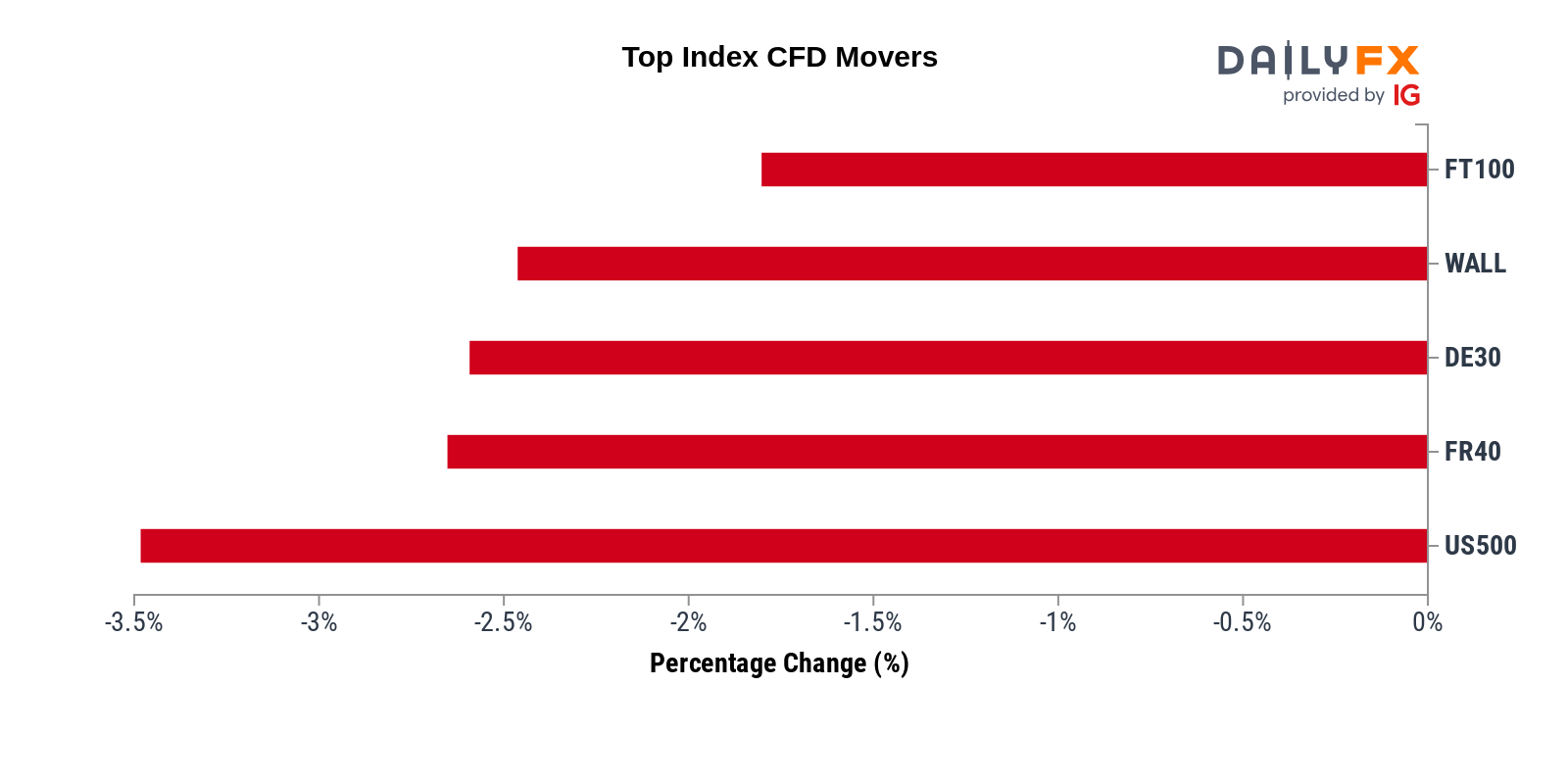 DailyFX Team Live on Twitter: 